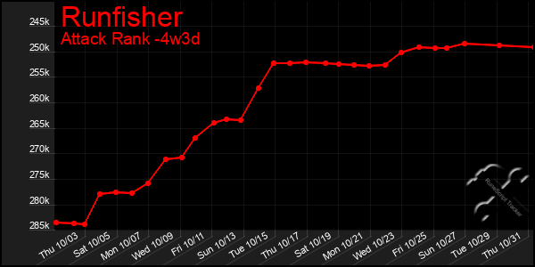 Last 31 Days Graph of Runfisher