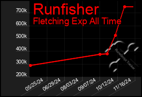 Total Graph of Runfisher