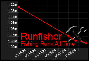 Total Graph of Runfisher