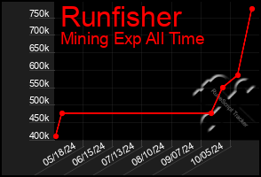 Total Graph of Runfisher