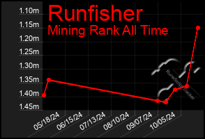 Total Graph of Runfisher