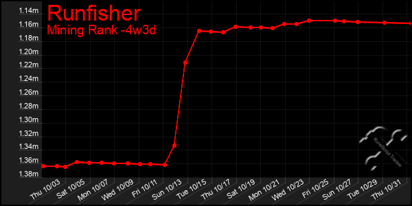 Last 31 Days Graph of Runfisher