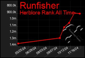 Total Graph of Runfisher