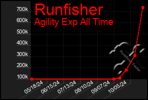 Total Graph of Runfisher