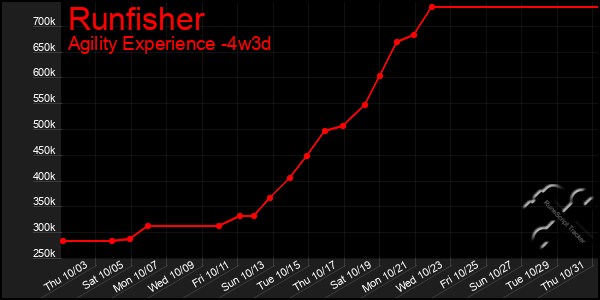 Last 31 Days Graph of Runfisher