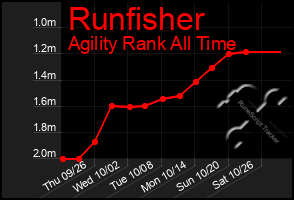 Total Graph of Runfisher