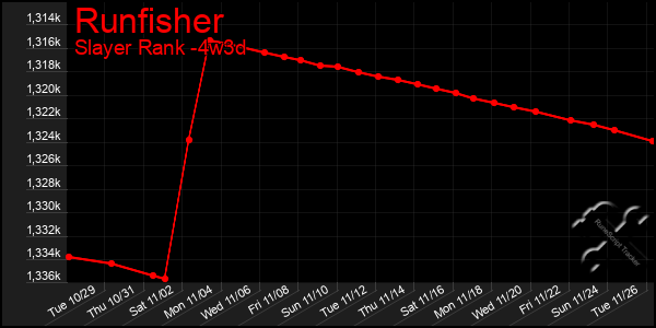 Last 31 Days Graph of Runfisher