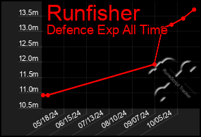 Total Graph of Runfisher