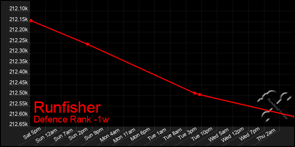 Last 7 Days Graph of Runfisher