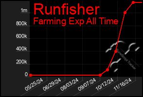 Total Graph of Runfisher