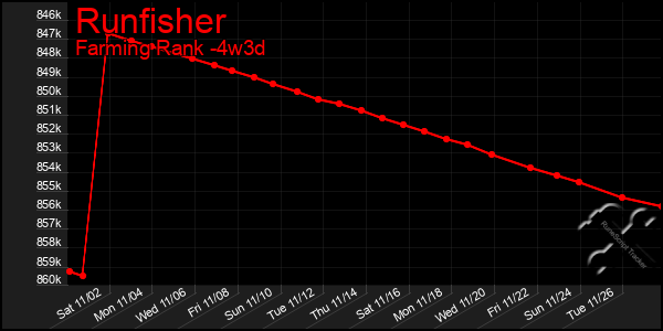 Last 31 Days Graph of Runfisher