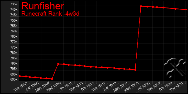 Last 31 Days Graph of Runfisher