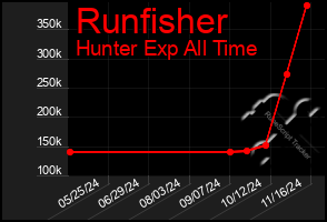 Total Graph of Runfisher