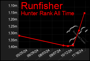 Total Graph of Runfisher