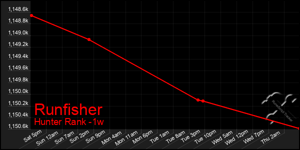 Last 7 Days Graph of Runfisher