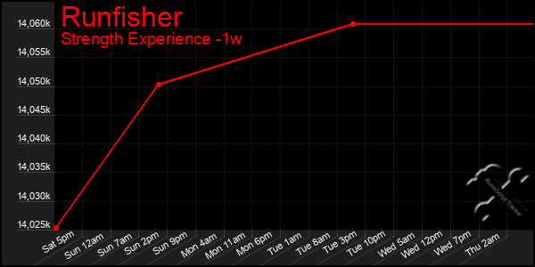 Last 7 Days Graph of Runfisher