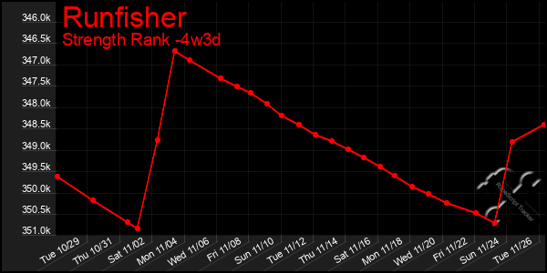 Last 31 Days Graph of Runfisher