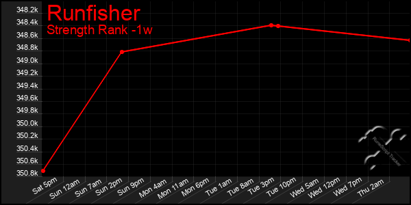 Last 7 Days Graph of Runfisher