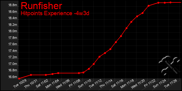 Last 31 Days Graph of Runfisher