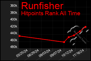 Total Graph of Runfisher