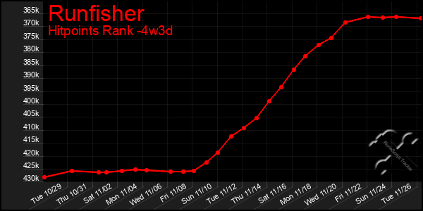 Last 31 Days Graph of Runfisher