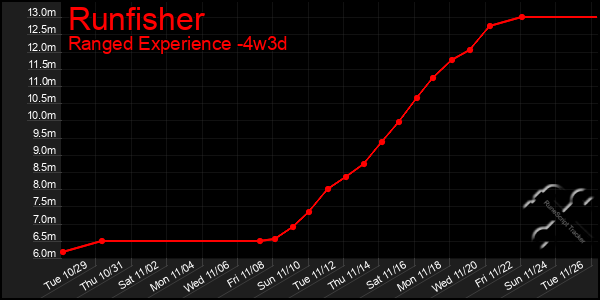 Last 31 Days Graph of Runfisher