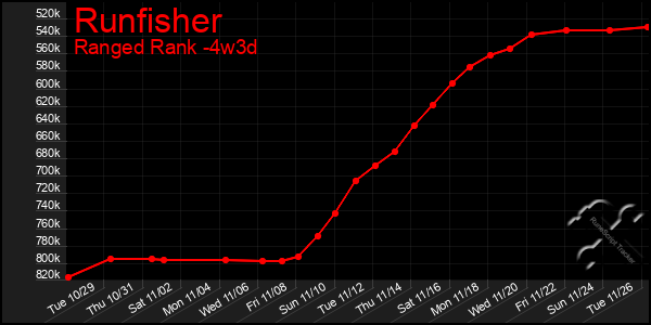 Last 31 Days Graph of Runfisher