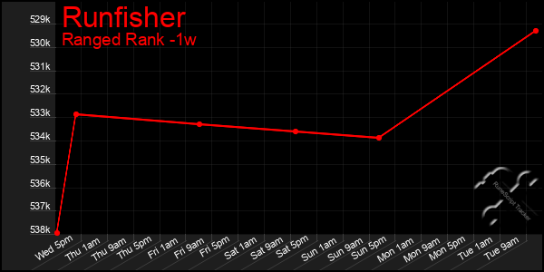 Last 7 Days Graph of Runfisher