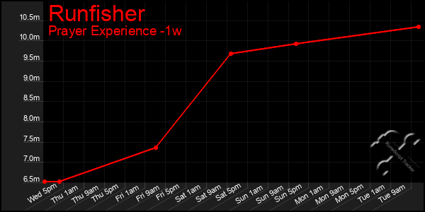 Last 7 Days Graph of Runfisher