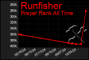 Total Graph of Runfisher