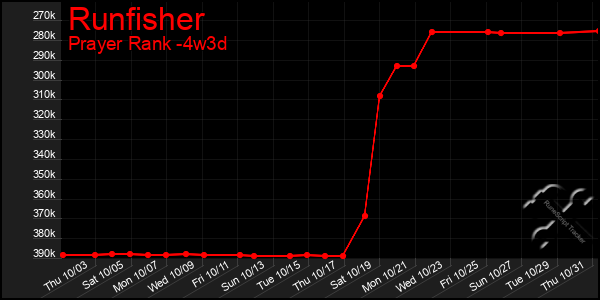 Last 31 Days Graph of Runfisher