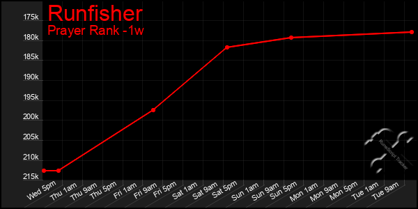 Last 7 Days Graph of Runfisher