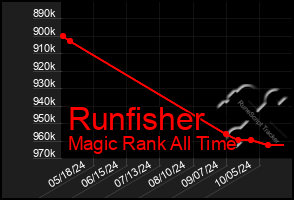 Total Graph of Runfisher