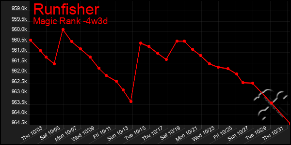 Last 31 Days Graph of Runfisher