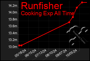 Total Graph of Runfisher