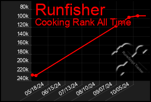 Total Graph of Runfisher