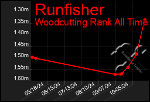 Total Graph of Runfisher