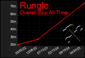 Total Graph of Rungle