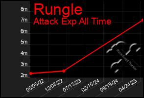 Total Graph of Rungle