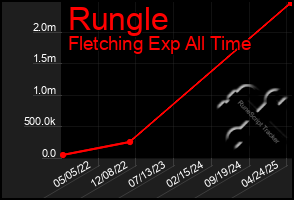 Total Graph of Rungle