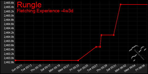 Last 31 Days Graph of Rungle