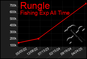 Total Graph of Rungle