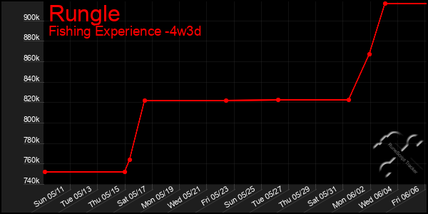 Last 31 Days Graph of Rungle