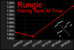 Total Graph of Rungle