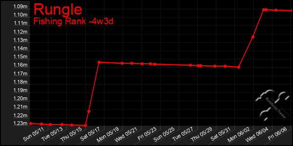 Last 31 Days Graph of Rungle