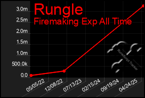 Total Graph of Rungle