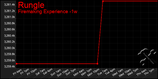Last 7 Days Graph of Rungle