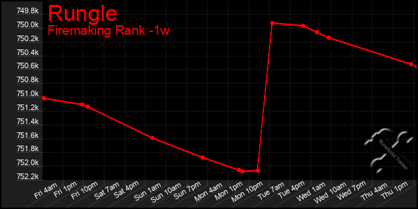 Last 7 Days Graph of Rungle