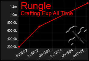 Total Graph of Rungle