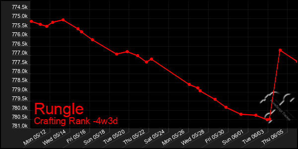 Last 31 Days Graph of Rungle